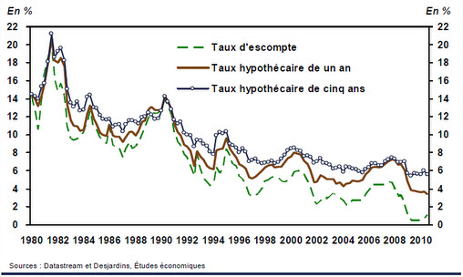 Taux hypothécaires depuis 1980 Taux hypothécaires depuis 1980
